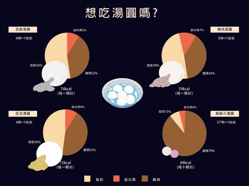 【聯合新聞網】元宵節美食熱量爆表 營養師：4、5顆湯圓等於1碗白米飯